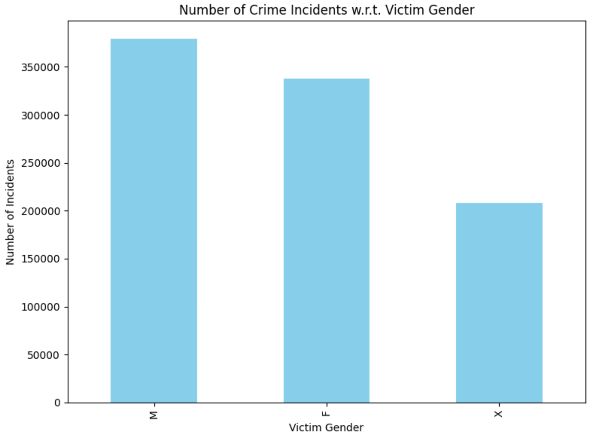 Crime Incidents by Gender