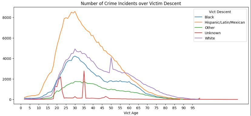 Age Demographics Part 1