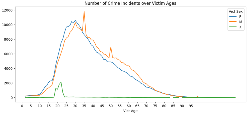 Age Demographics Part 2