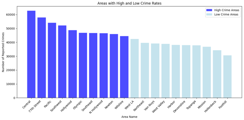 Crime Hotspot Identification