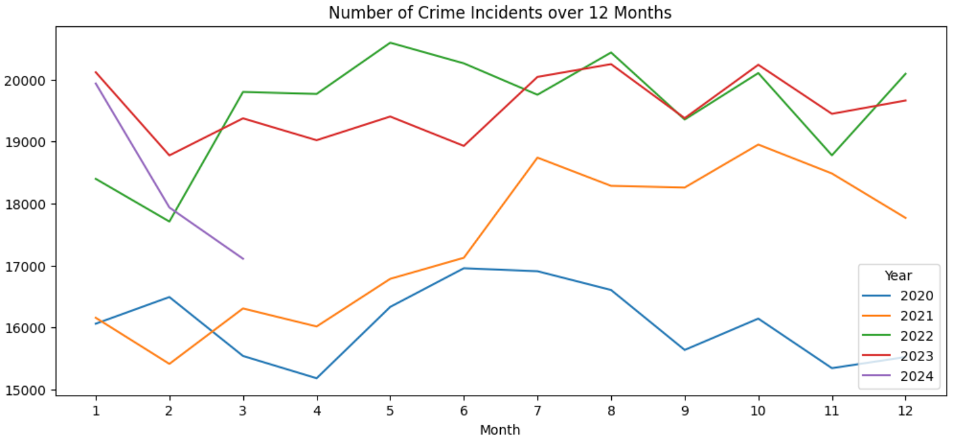 Crime Over Months