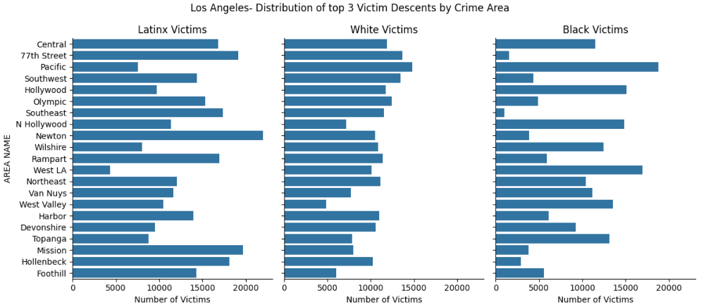 Victim Demographics by Crime Area